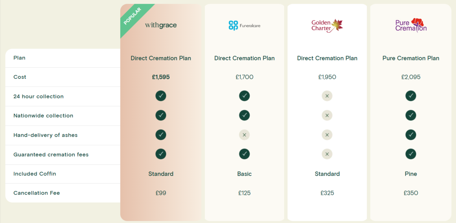 compare funeral plans table